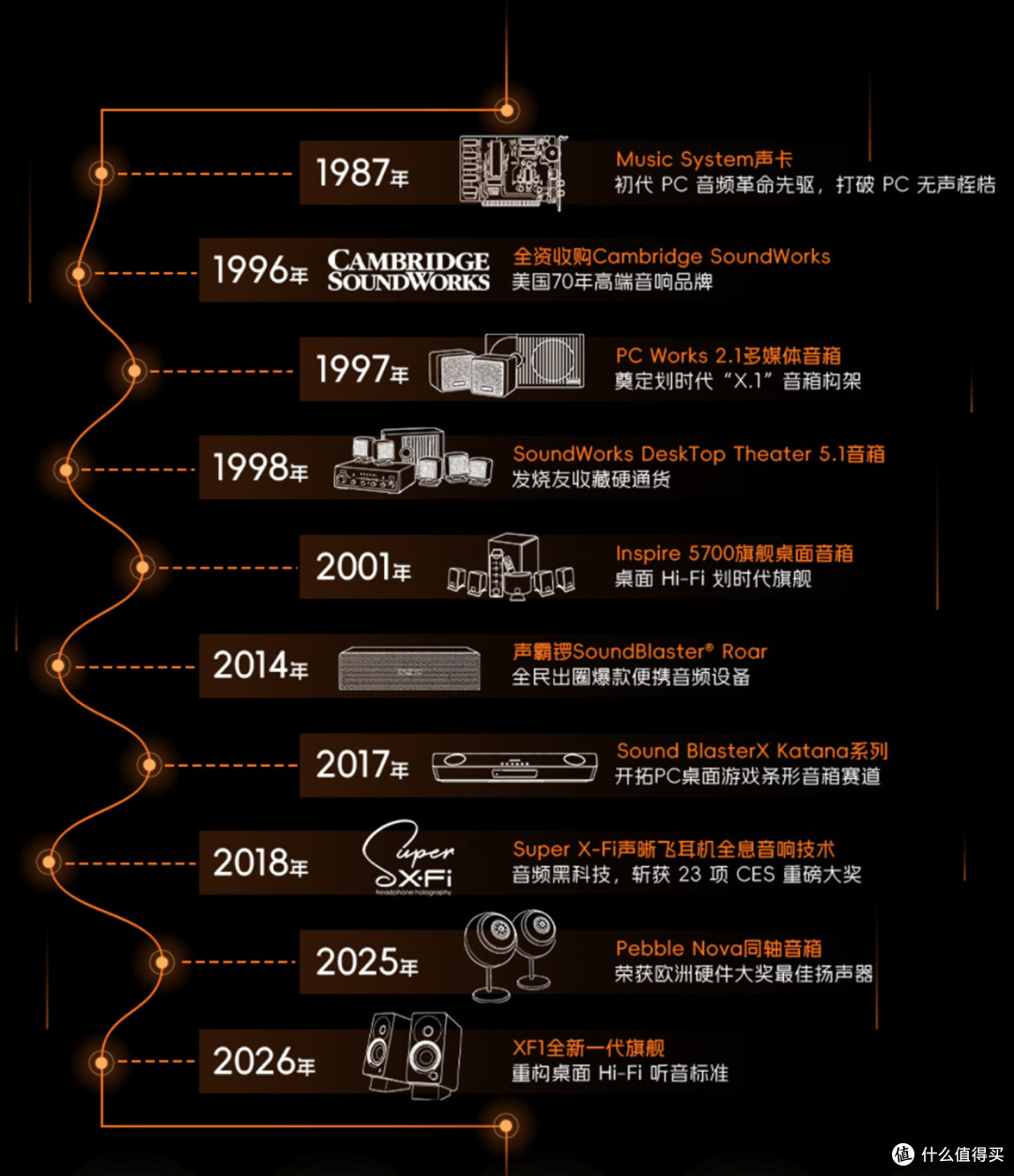 创新重磅新品XF1 有源音箱中国全球首发,45年招牌能否再创辉煌