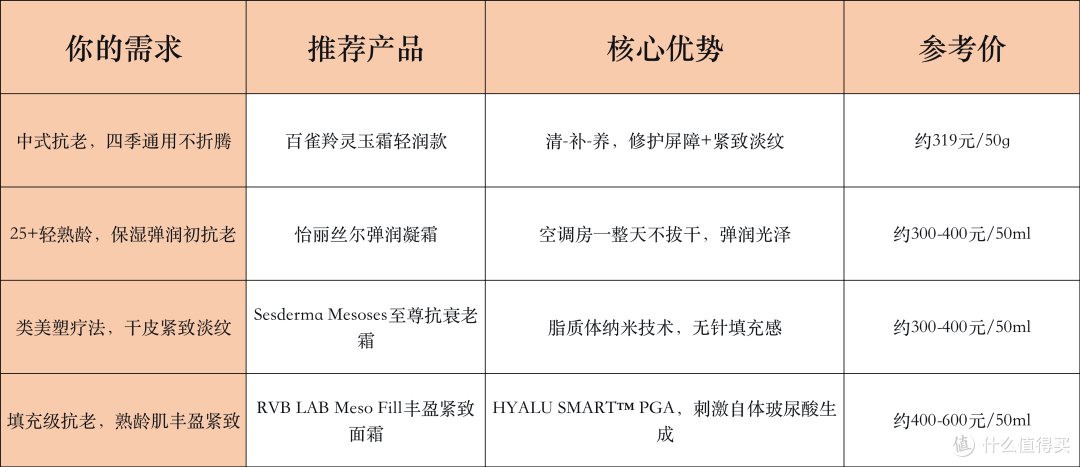 2026长期空调房抗老面霜，滋润不拔干紧致淡纹实测