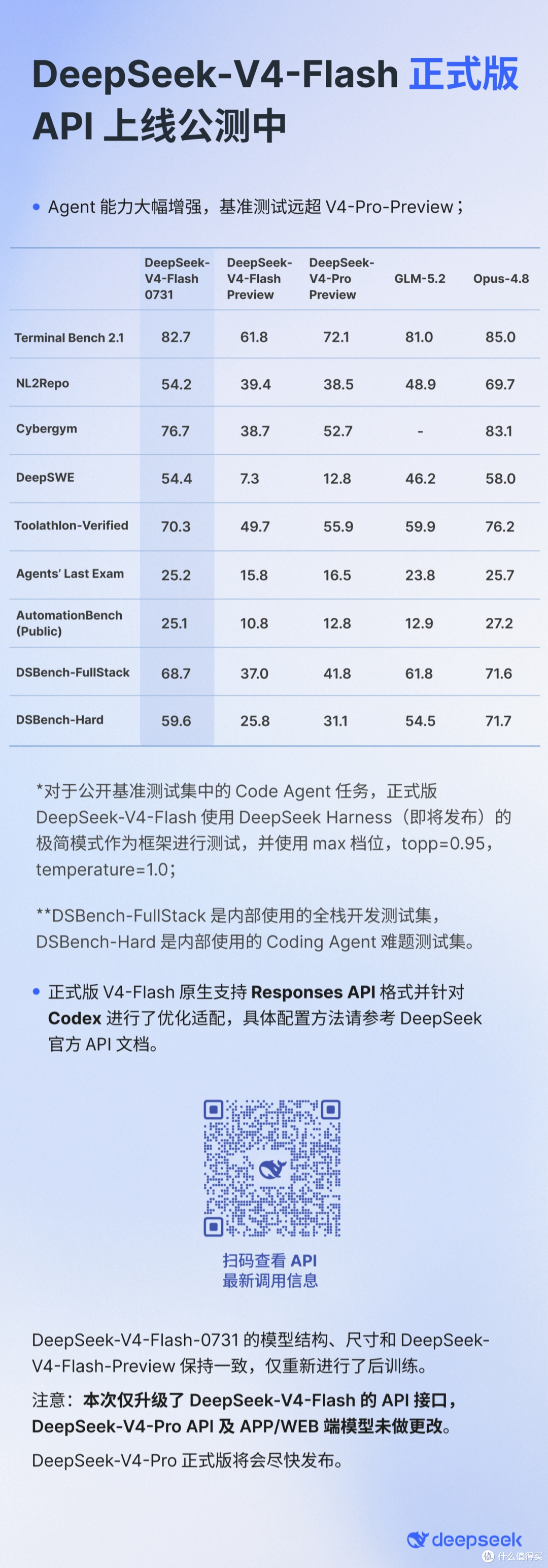 DeepSeek-V4-Flash-0731 正式版上线：A能力大涨，依然低价