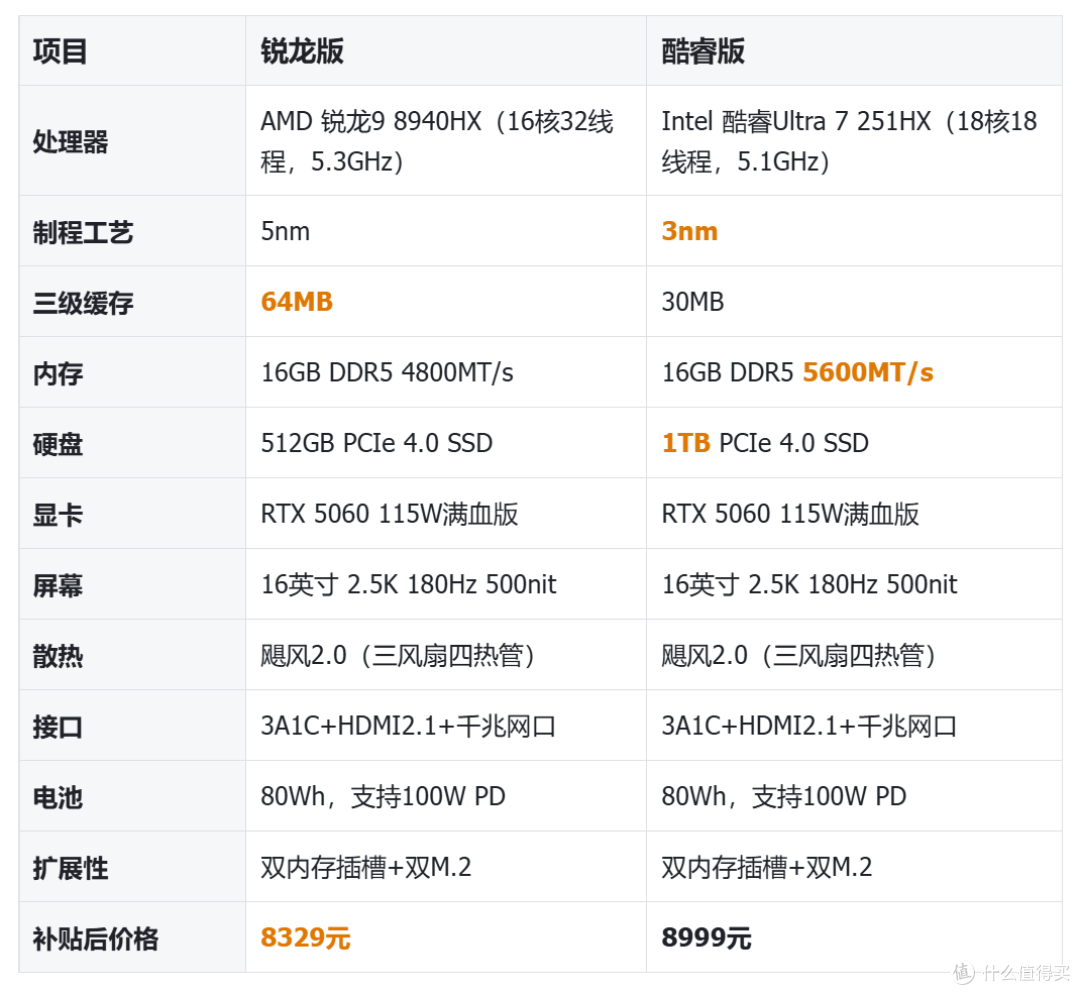差价600块,核数差一倍?来酷战7000P锐龙版和酷睿版到底怎么选
