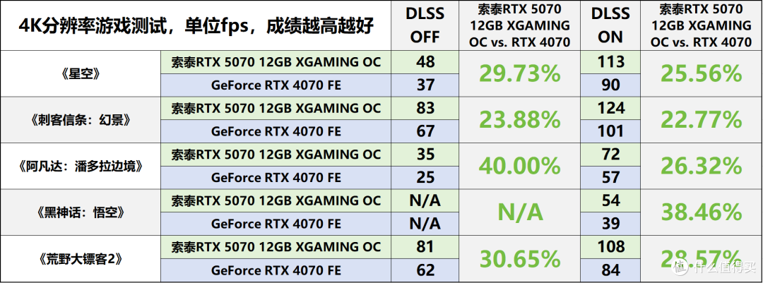 索泰RTX5070 XGAMING评测:DLSS4.5的潮玩佳作,无惧1440P 3A大作