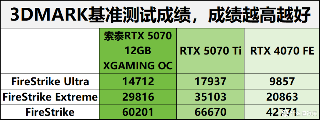 索泰RTX5070 XGAMING评测:DLSS4.5的潮玩佳作,无惧1440P 3A大作