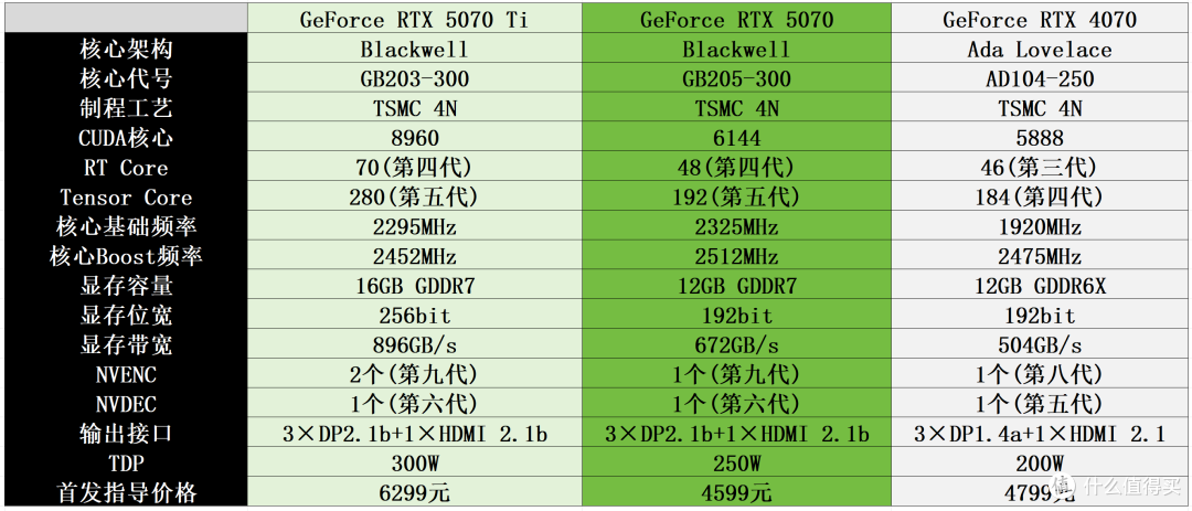NVIDIA指导建议下的三款显卡参数对比