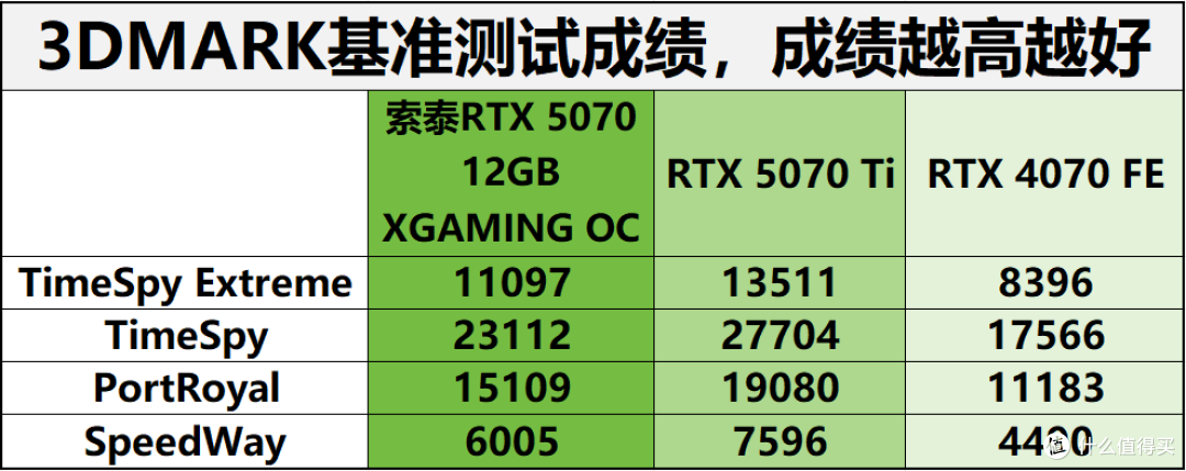 索泰RTX5070 XGAMING评测:DLSS4.5的潮玩佳作,无惧1440P 3A大作
