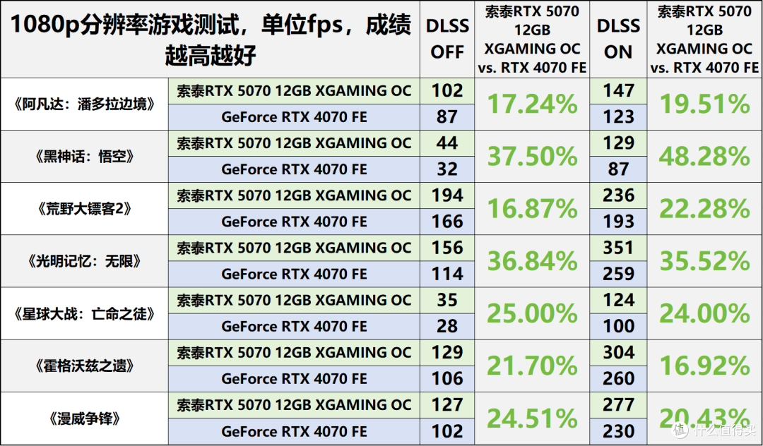 索泰RTX5070 XGAMING评测:DLSS4.5的潮玩佳作,无惧1440P 3A大作