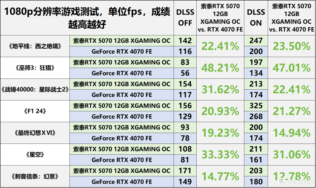 索泰RTX5070 XGAMING评测:DLSS4.5的潮玩佳作,无惧1440P 3A大作