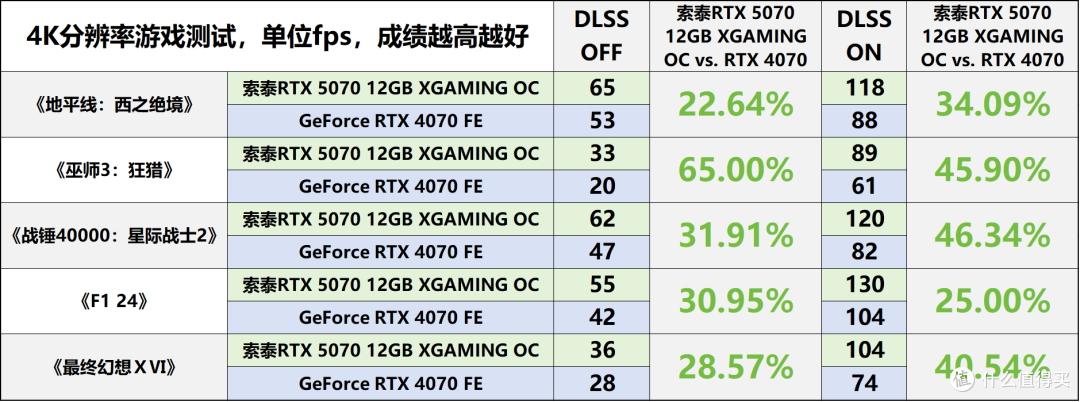 索泰RTX5070 XGAMING评测:DLSS4.5的潮玩佳作,无惧1440P 3A大作
