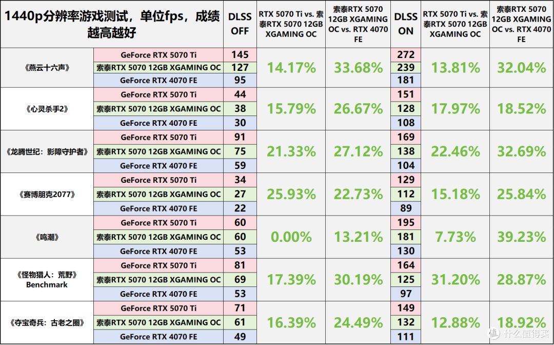 索泰RTX5070 XGAMING评测:DLSS4.5的潮玩佳作,无惧1440P 3A大作