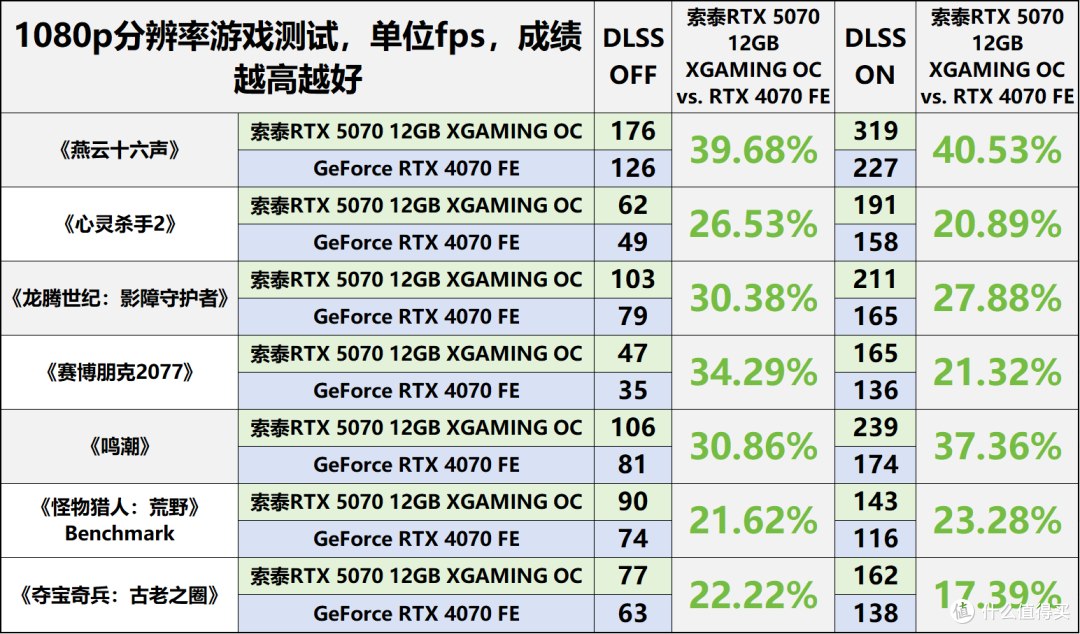 索泰RTX5070 XGAMING评测:DLSS4.5的潮玩佳作,无惧1440P 3A大作