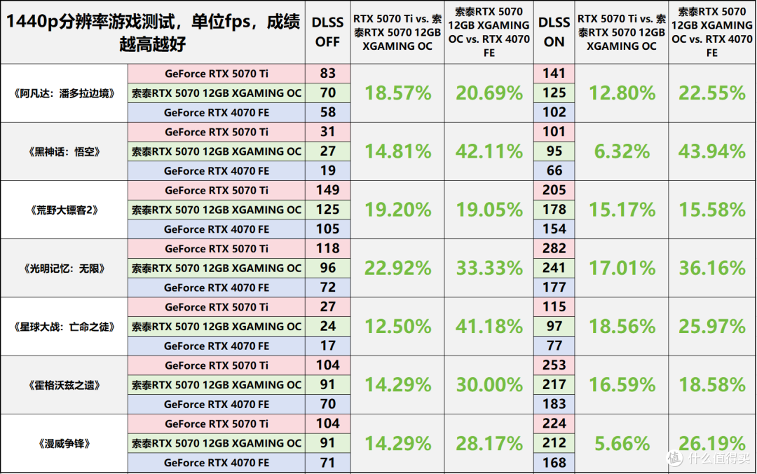 索泰RTX5070 XGAMING评测:DLSS4.5的潮玩佳作,无惧1440P 3A大作