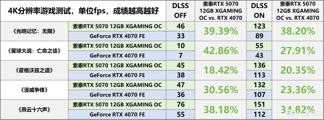 索泰RTX5070 XGAMING评测:DLSS4.5的潮玩佳作,无惧1440P 3A大作