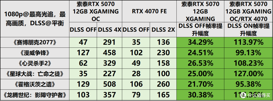 索泰RTX5070 XGAMING评测:DLSS4.5的潮玩佳作,无惧1440P 3A大作