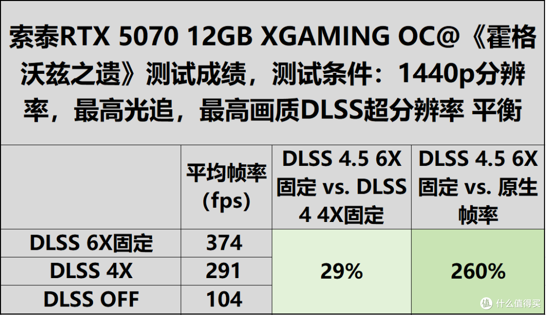 索泰RTX5070 XGAMING评测:DLSS4.5的潮玩佳作,无惧1440P 3A大作