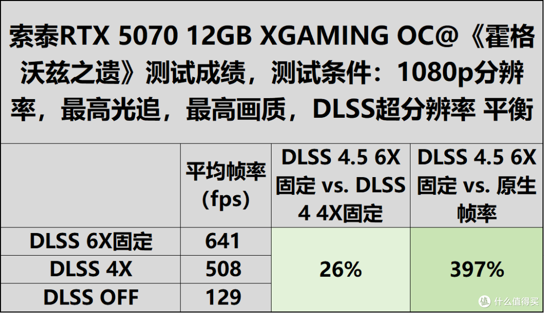 索泰RTX5070 XGAMING评测:DLSS4.5的潮玩佳作,无惧1440P 3A大作