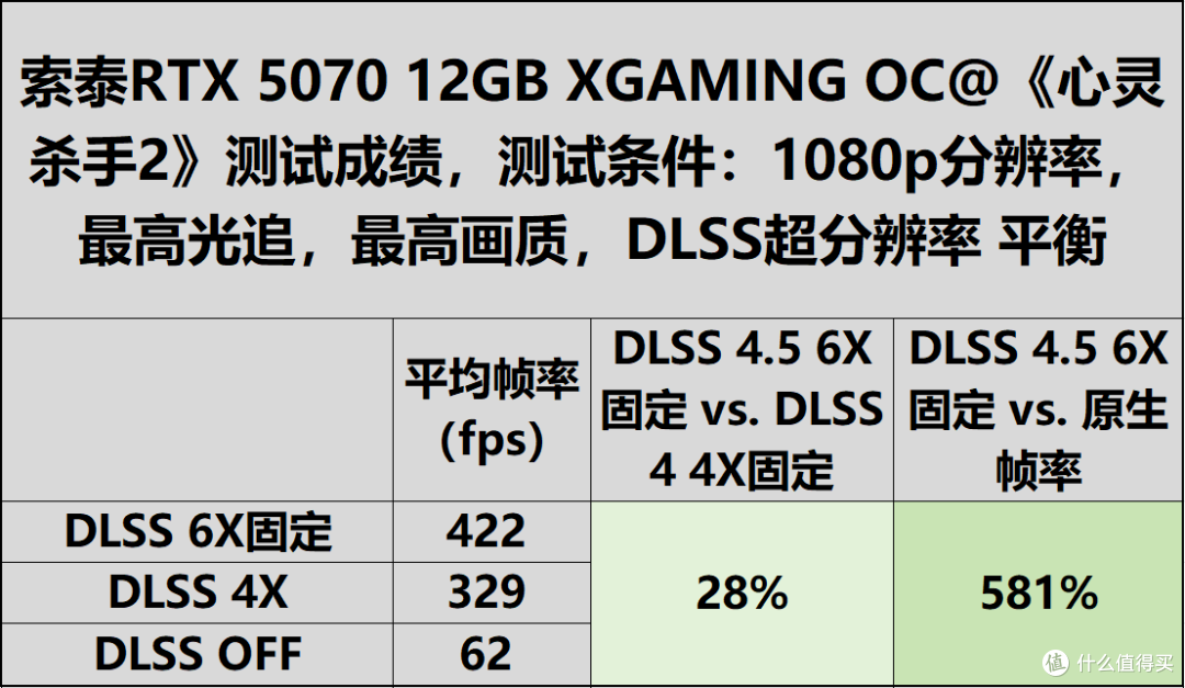 索泰RTX5070 XGAMING评测:DLSS4.5的潮玩佳作,无惧1440P 3A大作