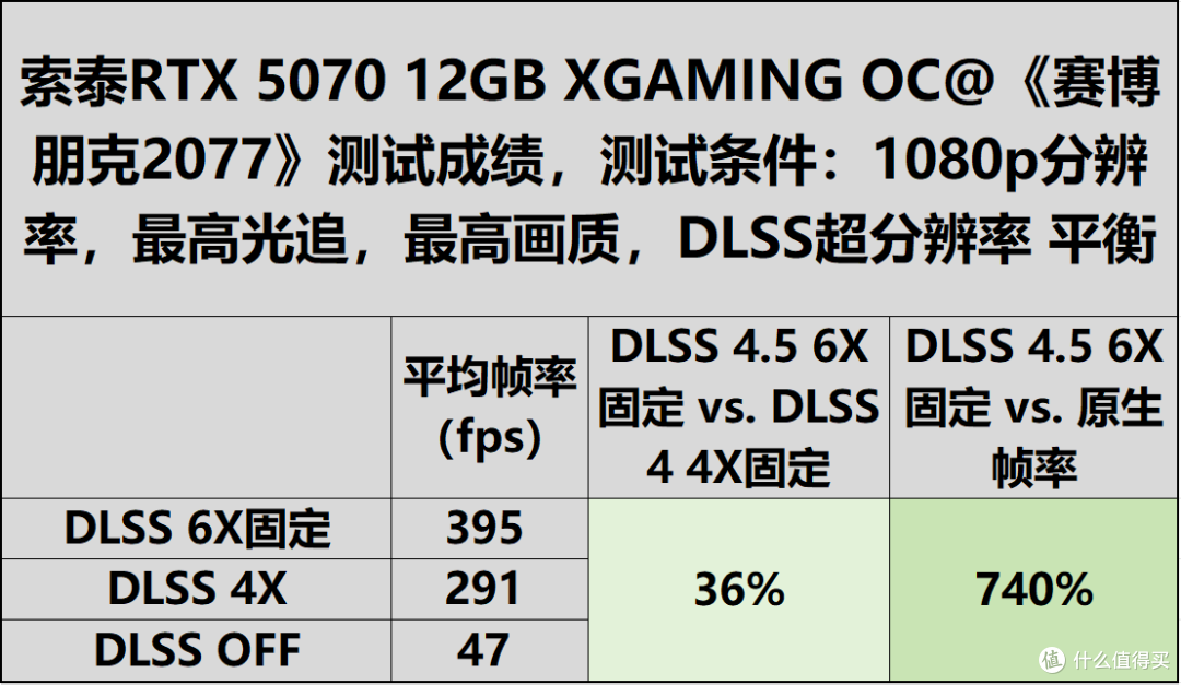 索泰RTX5070 XGAMING评测:DLSS4.5的潮玩佳作,无惧1440P 3A大作