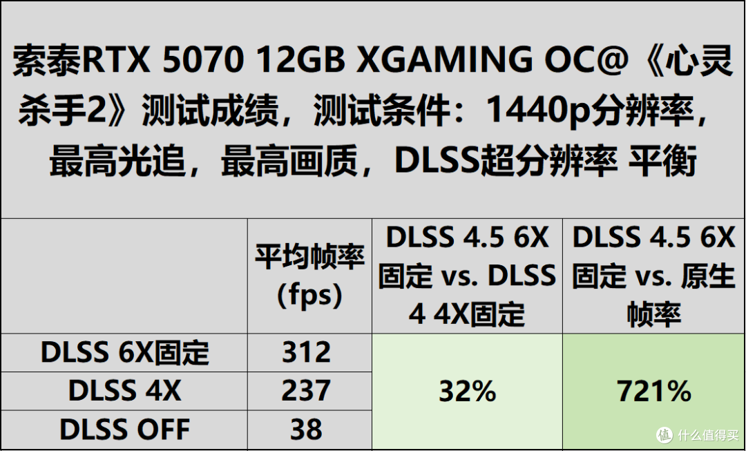 索泰RTX5070 XGAMING评测:DLSS4.5的潮玩佳作,无惧1440P 3A大作
