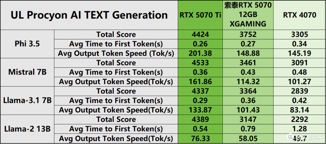 索泰RTX5070 XGAMING评测:DLSS4.5的潮玩佳作,无惧1440P 3A大作