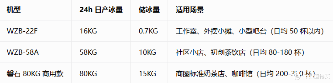 数据来源品牌官方规格，实心标准 22mm 方冰，支持桶装水 / 自来水双进水，适合前期预算有限、追求稳定不虚标的初创门店