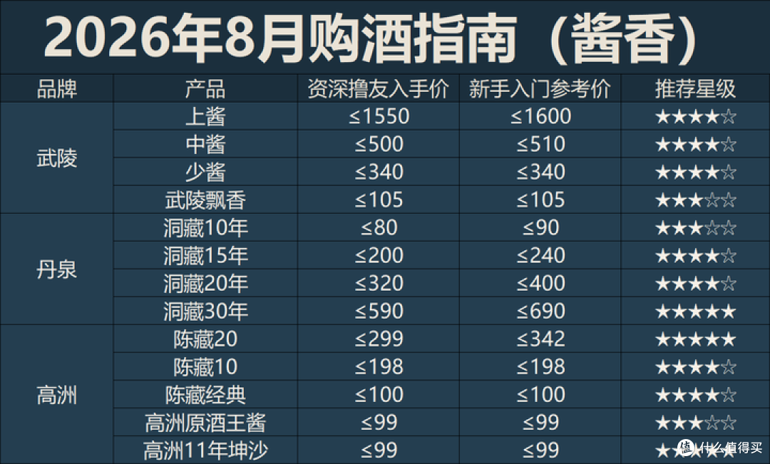 2026年8月购酒指南:白酒走到了在萎缩的存量市场抢食吃的地步!