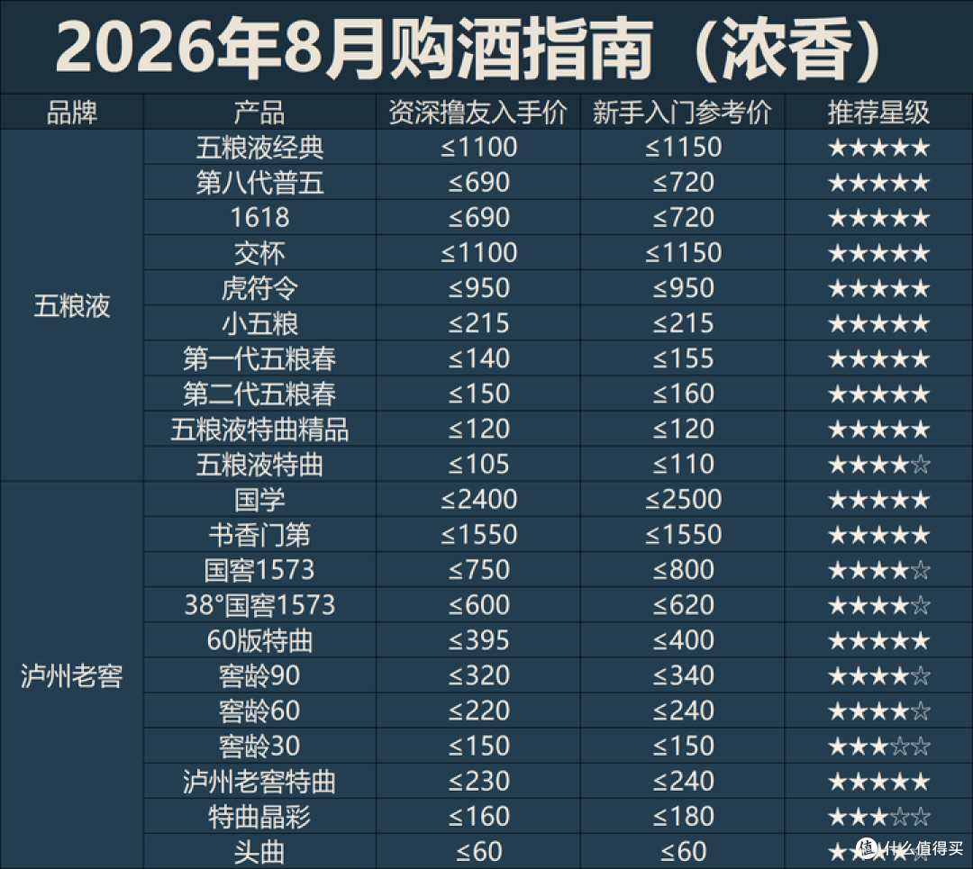 2026年8月购酒指南:白酒走到了在萎缩的存量市场抢食吃的地步!