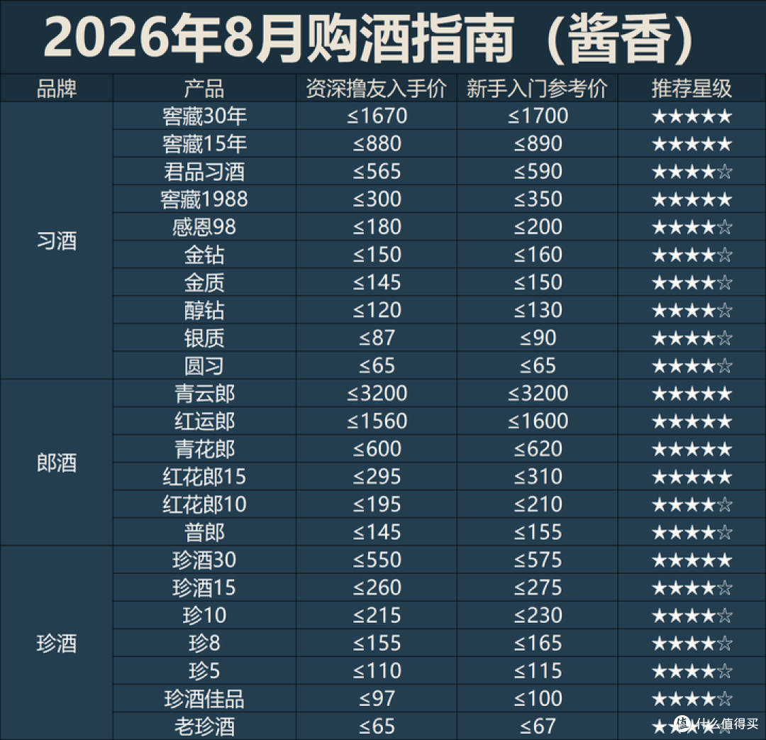 2026年8月购酒指南:白酒走到了在萎缩的存量市场抢食吃的地步!