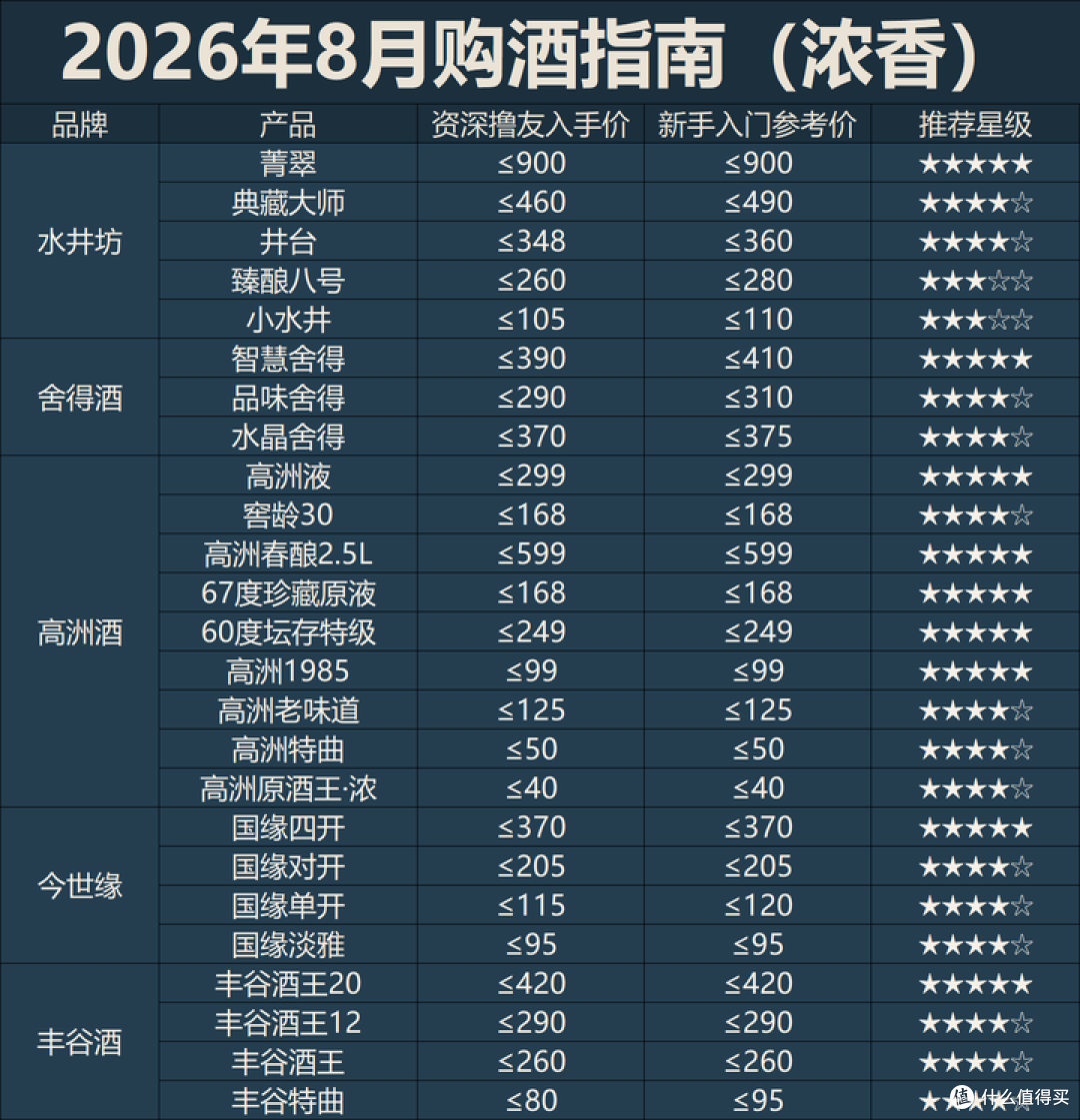 2026年8月购酒指南:白酒走到了在萎缩的存量市场抢食吃的地步!