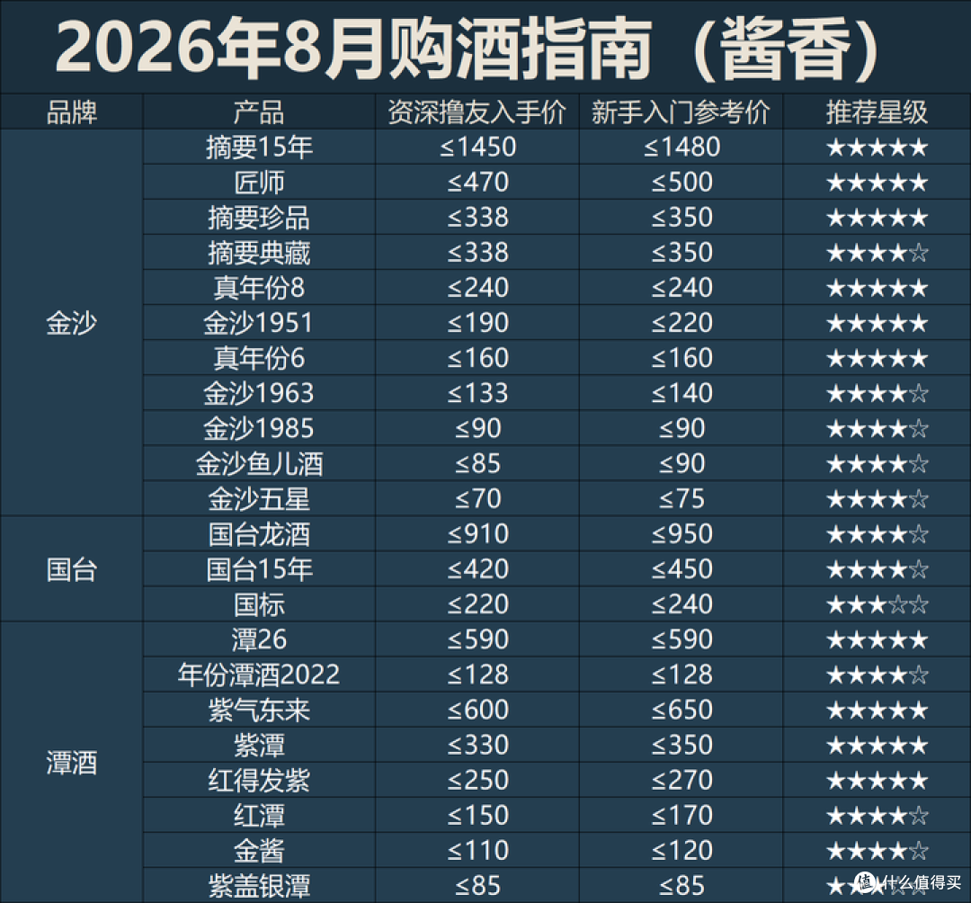 2026年8月购酒指南:白酒走到了在萎缩的存量市场抢食吃的地步!