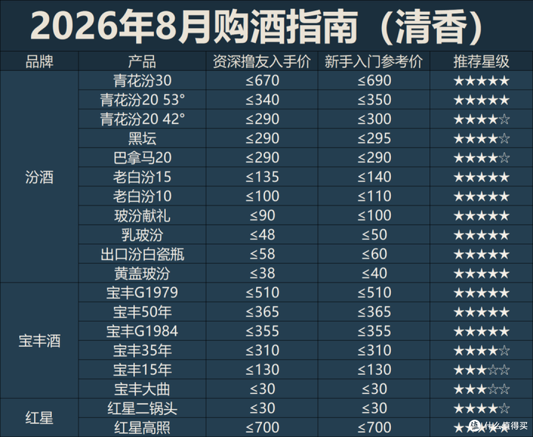 2026年8月购酒指南:白酒走到了在萎缩的存量市场抢食吃的地步!