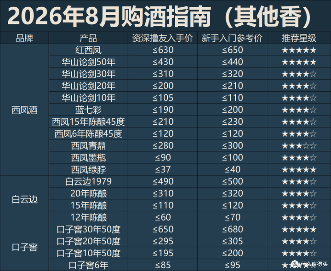 2026年8月购酒指南:白酒走到了在萎缩的存量市场抢食吃的地步!