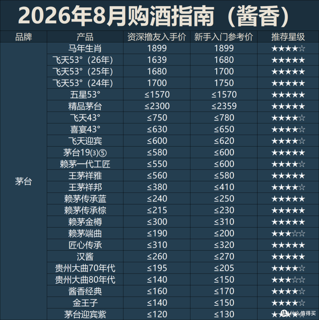2026年8月购酒指南:白酒走到了在萎缩的存量市场抢食吃的地步!