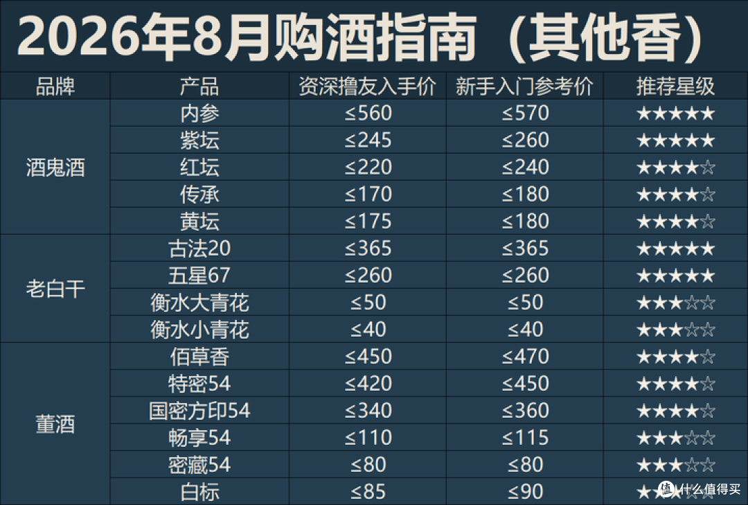 2026年8月购酒指南:白酒走到了在萎缩的存量市场抢食吃的地步!
