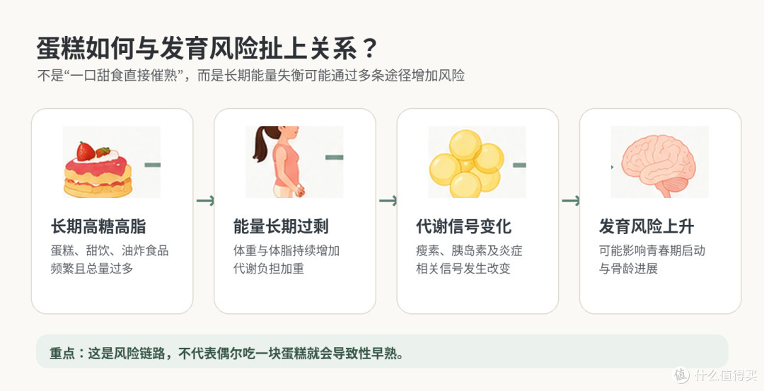 家长注意!9岁女孩天天吃蛋糕确诊性早熟,问题真出在蛋糕上吗?