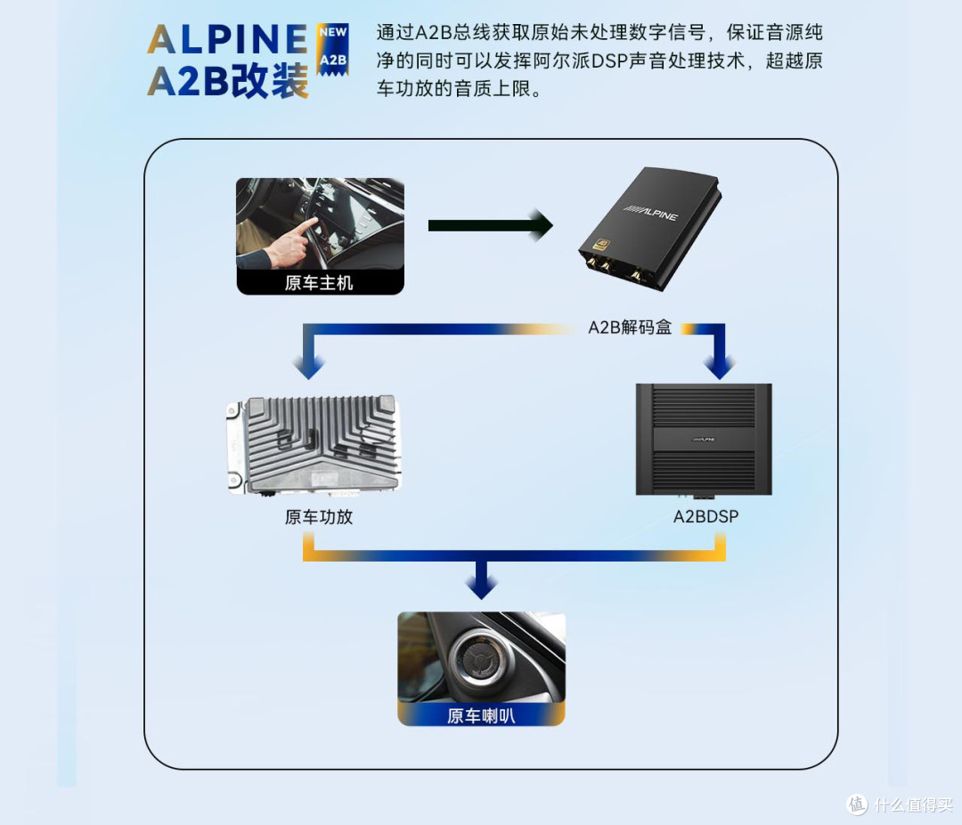 阿尔派R121 A2B DSP功放首发体验：无损直取数字信号