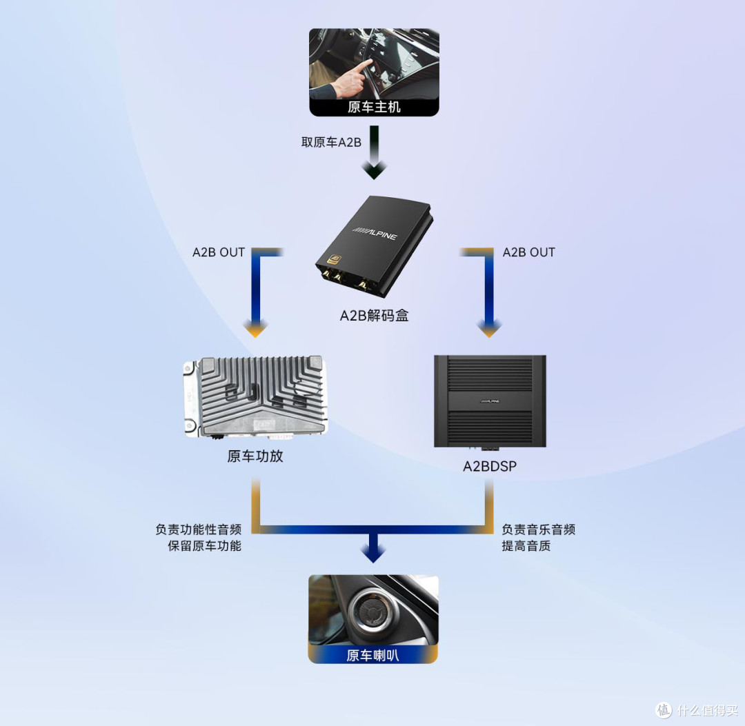 阿尔派R121 A2B DSP功放首发体验：无损直取数字信号