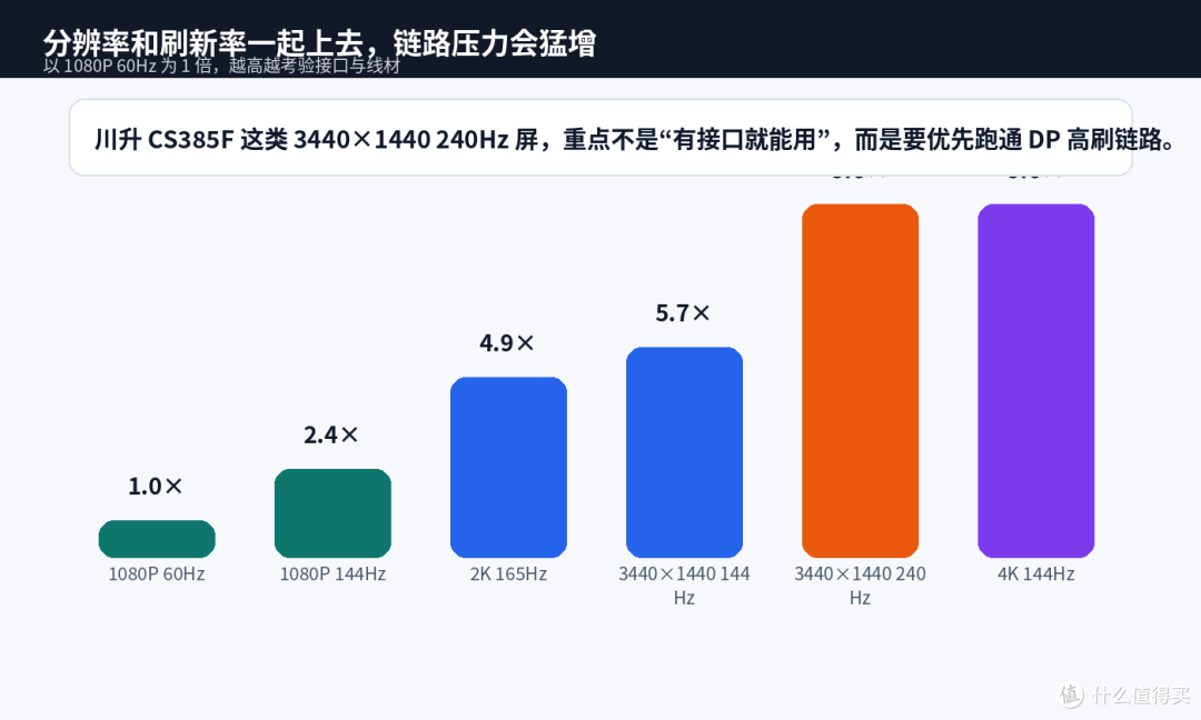 显示器接口不能只数数量，跑不满规格才是真亏