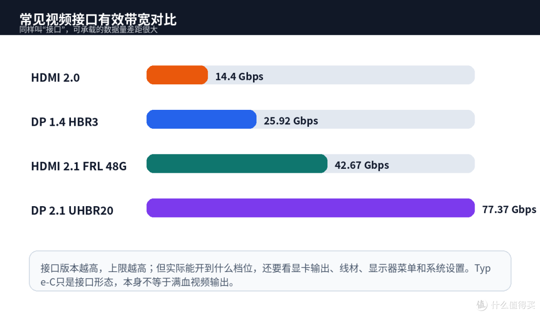 显示器接口不能只数数量，跑不满规格才是真亏