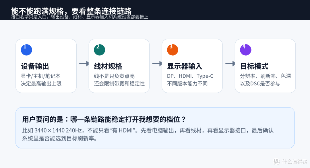 显示器接口不能只数数量，跑不满规格才是真亏