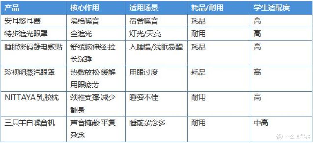助眠产品对比