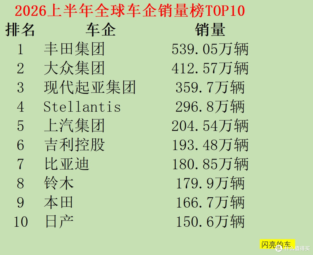 2026上半年全球车企销量:丰田第一,吉利反超比亚迪,上汽进前五