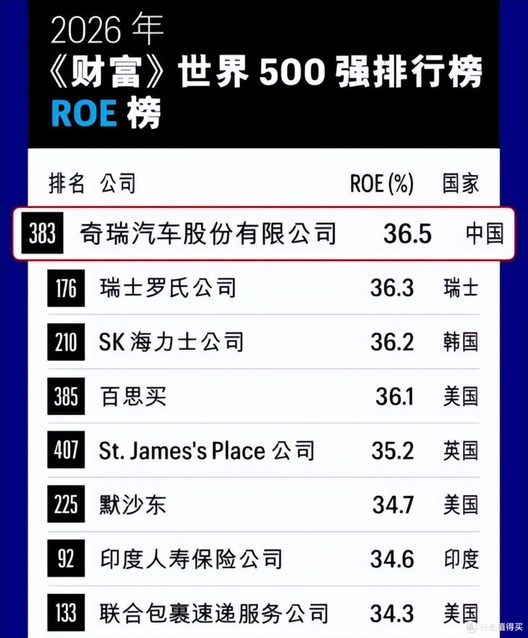 单月出口首破20万辆 奇瑞集团7月销量27.7万辆,同比增长23.3%