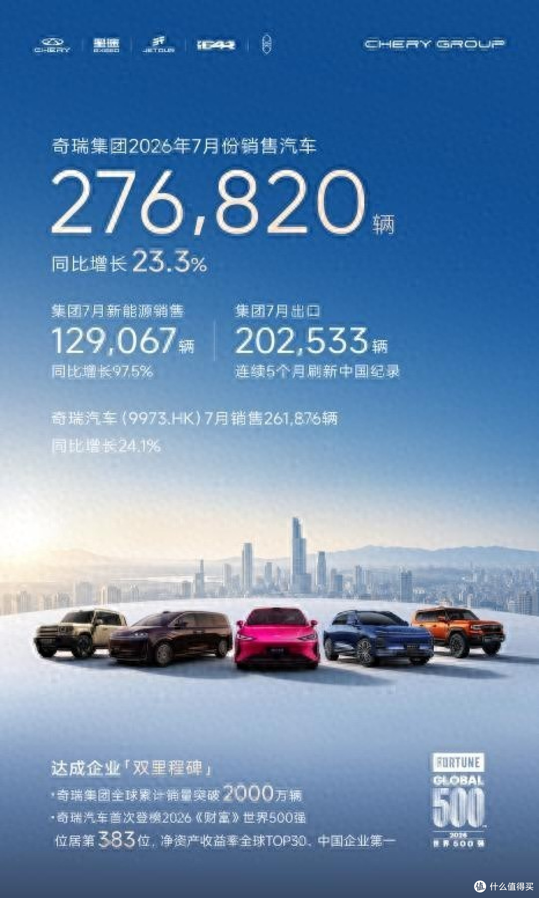 单月出口首破20万辆 奇瑞集团7月销量27.7万辆,同比增长23.3%