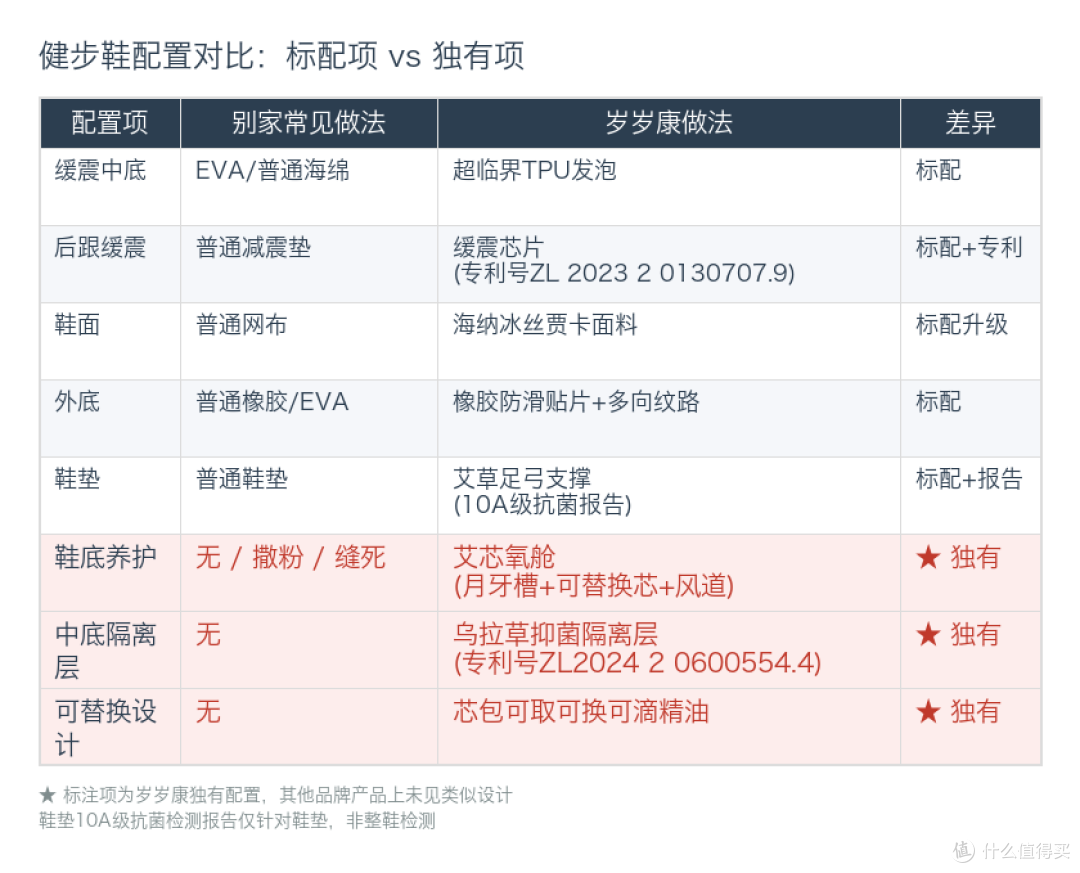 别人家的健步鞋该有的都有,但岁岁康鞋底多了一样别人没有的东西