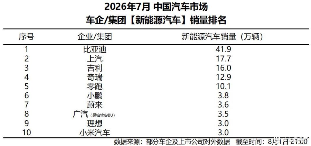 比亚迪7月销量达41.9万辆 连续62个月居新能源车榜首