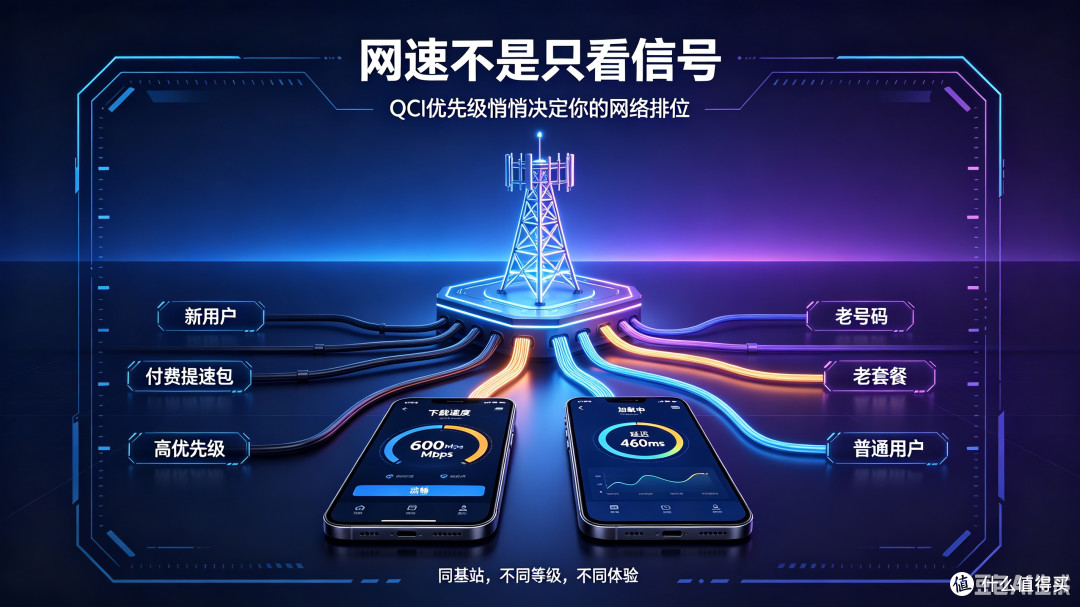 你手机网速慢是因为运营商偷偷给用户分三六九等!