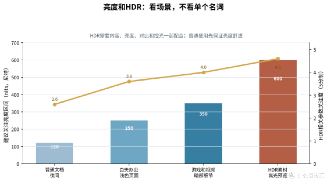 多设备共用4K显示器,川升CS3228VRR、亮度和HDR到底先看谁?