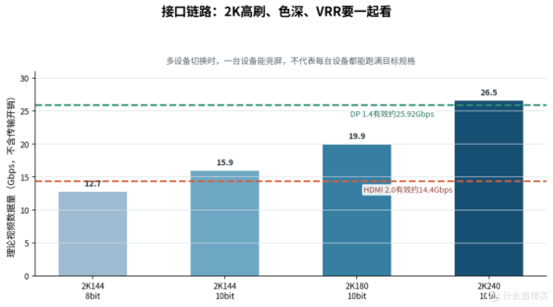 多设备共用4K显示器,川升CS3228VRR、亮度和HDR到底先看谁?