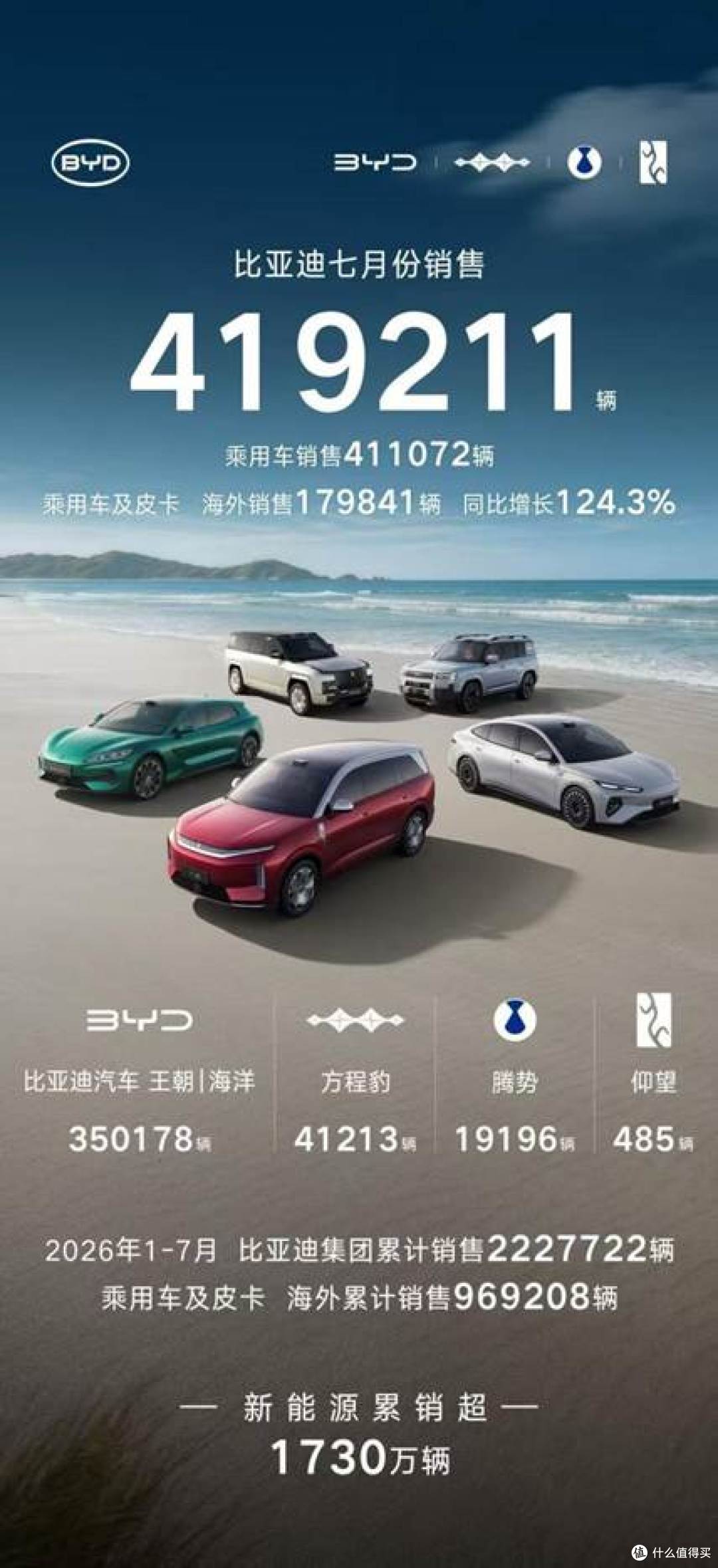 比亚迪7月销量41.9万辆领跑，海内外市场持续增长