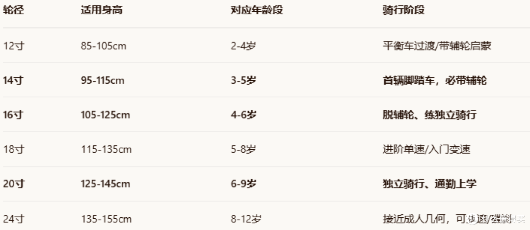 儿童自行车身高尺寸对应表