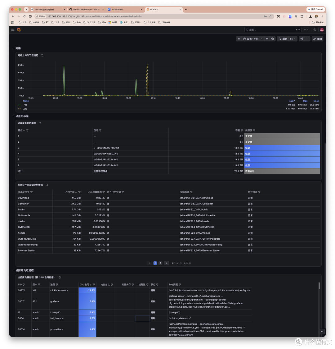 一个Docker搞定 NAS 全硬件监控:CPU、硬盘、显卡专业监控大屏~